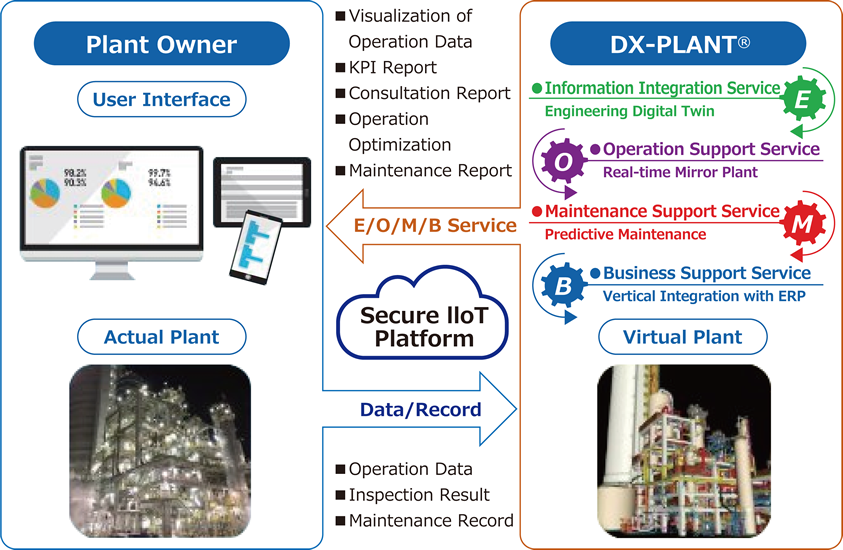What is DX-PLANT®